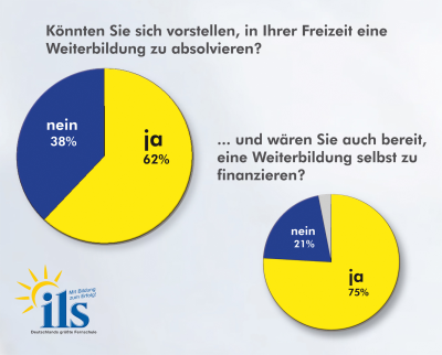 Die Deutschen investieren Zeit und Geld in ihre Qualifikation