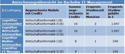 Anrechnungsübersicht.png