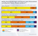 Welche Herausforderungen und Chancen sehen Personalchefs zukünftig beim Thema Frauen und Beruf?