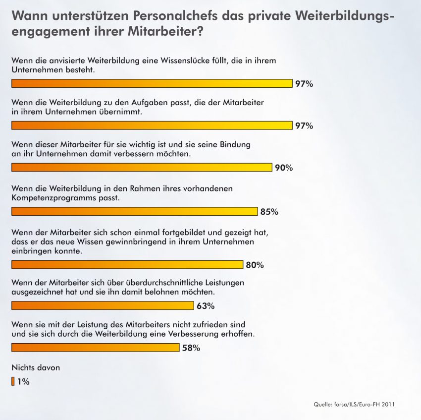 Wann unterstützen Personalchefs das private Weiterbildungsengagement ihrer Mitarbeiter?