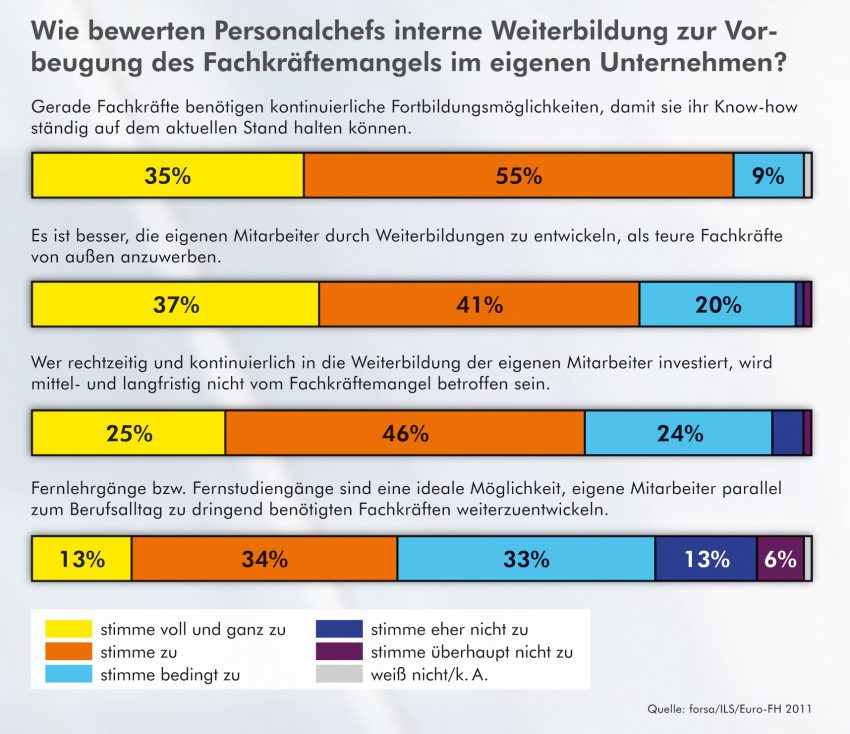 Wie bewerten Personalchefs interne Weiterbildung zur Vorbeugung des Fachkräftemangels im eigenen Unternehmen? (RGB)