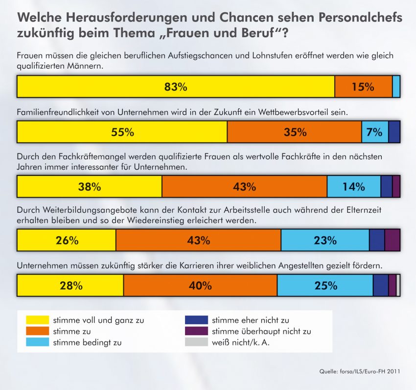 Welche Herausforderungen und Chancen sehen Personalchefs zukünftig beim Thema Frauen und Beruf?