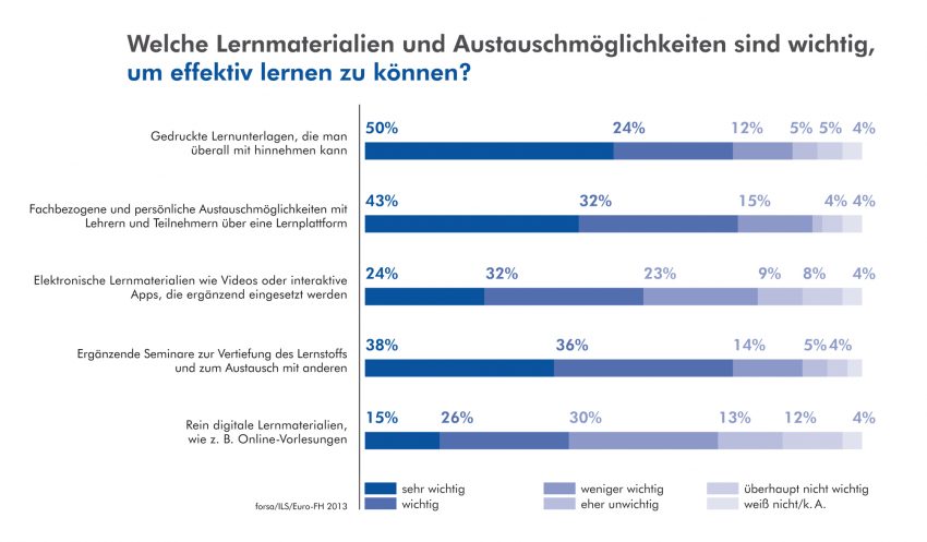 Welche Lernmaterialien und Austauschmöglichkeiten sind wichtig, um effektiv lernen zu können?