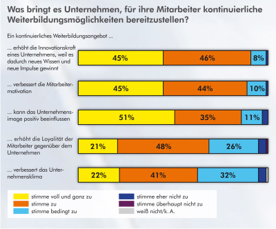 Das Unternehmen stärken: Innovationskraft und motivierte Mitarbeiter durch Weiterbildung