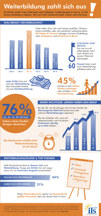 Weiterbildung zahlt sich aus! forsa-Studie 2015