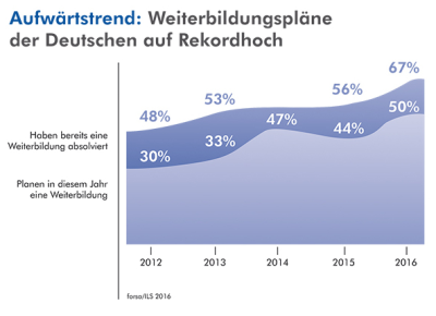 Grafik forsa-Studie