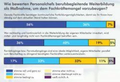 Wie bewerten Personalchefs berufsbegleitende Weiterbildung als Maßnahme, um dem Fachkräftemangel vorzubeugen?