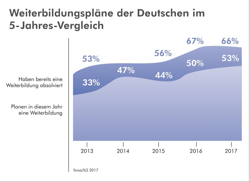 forsa-Grafik Weiterbildungspläne der Deutschen im 5-Jahres-Vergleich