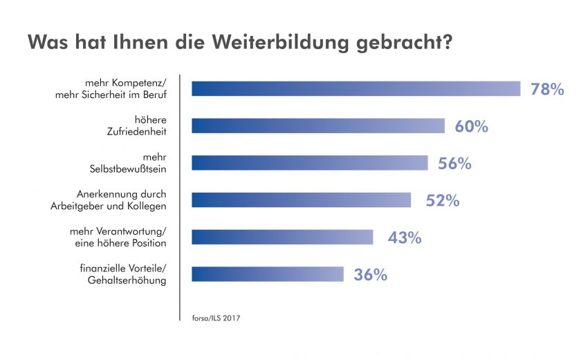 forsa-Grafik Was hat Ihnen die Weiterbildung gebracht?