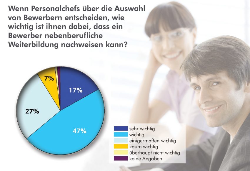 forsa-Studie des ILS belegt: Arbeitgeber achten verstärkt auf nebenberufliche Weiterbildung.