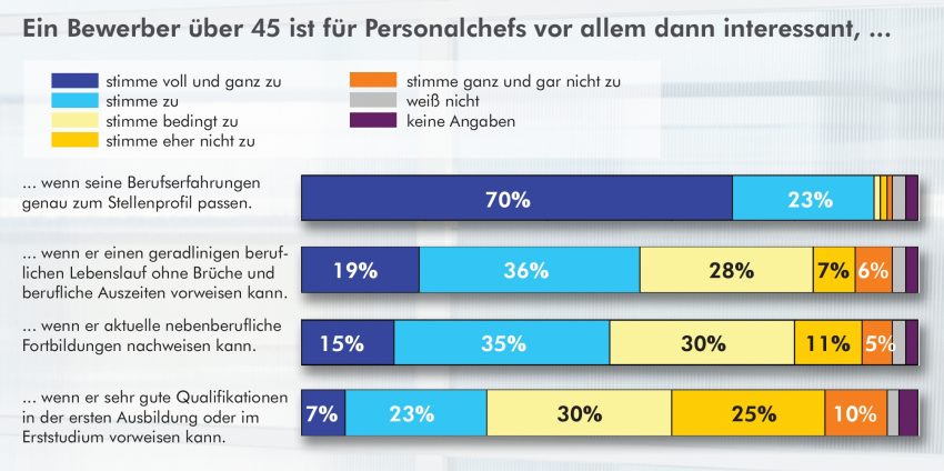 forsa-Studie zeigt: Bewerber mit 45plus können mit Weiterbildung punkten