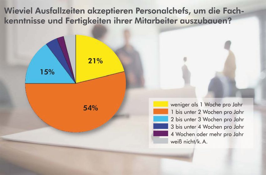 Wieviel Ausfallzeiten akzeptieren Personalchefs, um die Fachkenntnisse und Fertigkeiten ihrer Mitarbeiter auszubauen?