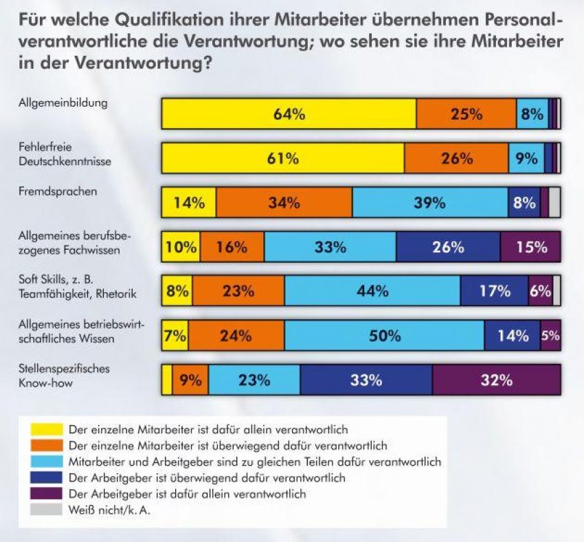 Forsa 2009 fuer welche qualifikation