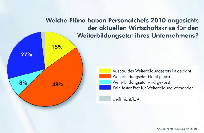 Welche Pläne haben Personalchefs 2010 angesichts der aktuellen Wirtschaftskrise für den Weiterbildungsetats ihres Unternehmens?