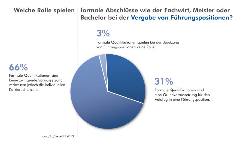 Welche Rolle spielen formale Abschlüsse wie der Fachwirt, Meister oder Bachelor bei der Vergabe von Führungspositionen?